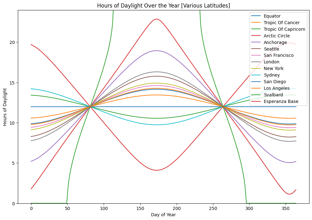 Many overlayed line plots showing the hours of sunlight per day over a year, for many cities on Earth.