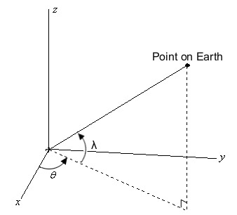 Basic, annotated spherical coordinates diagram. Fairly standard 3D coordinates but with slight customization to match the variable name and domain preferences of the article.