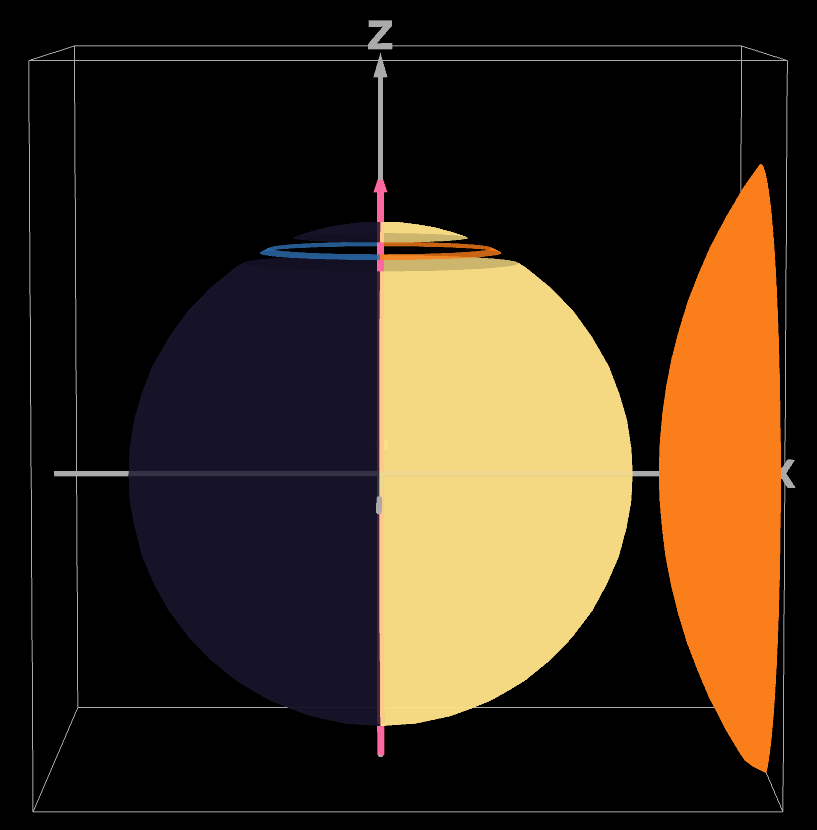 Diagram of earth enduring sun exposure. There is a ring at its northern latitudes. The half of the ring facing the sun is a brighter color, indicating its arc length in the sun.