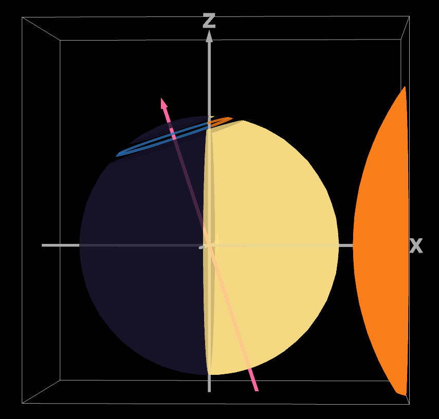 Latitude ring diagram where the earth is tilting away from the Sun. The latitude ring has very little sun exposure due to extreme relative tilt.