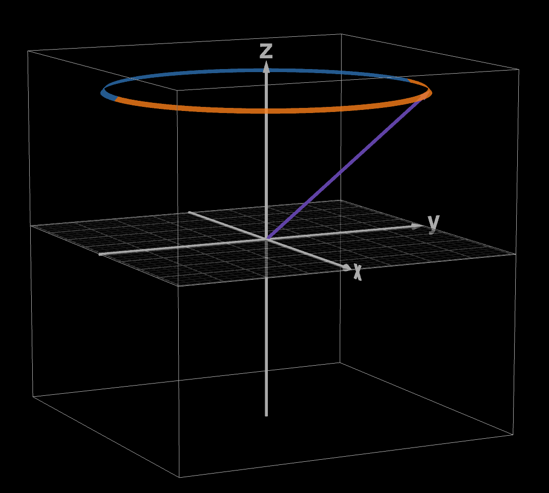 A free-floating latitude ring diagram. It is a circle in 3D space, abstracting away the latitude circle from the Earth in the neighboring diagram.
