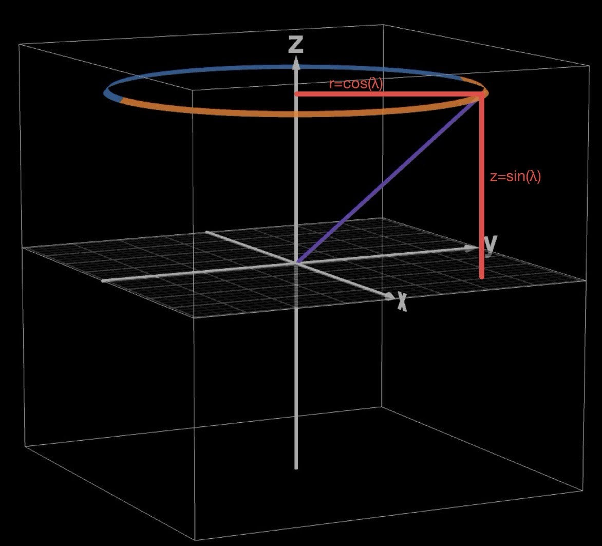 Diagram showing basic coordinates in 3D. A ring is elevated in the z direction, with cylindrical-style annotations of its radius and height.