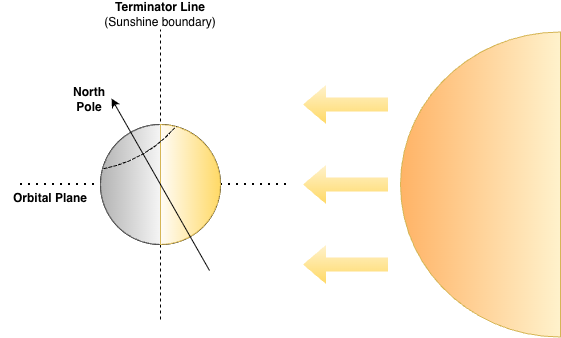 Diagram of Earth and the Sun. The Earth's north pole (axis) point away from the sun. The terminator line is visible. It's clear that the illuminated half of the earth does not have to align with the rotational axis.