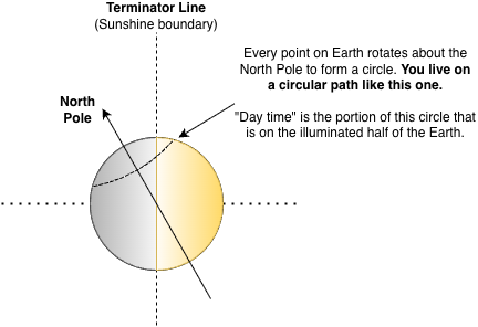 2D, side-on diagram of Earth. The north pole is tilting away from the Sun. It has a ring at a particular latitude, circling the globe. Part of this ring is in the sunny side of earth, but most of it is on the dark side. The terminal splits them.
