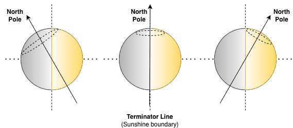 Geometric demonstration of the terminator line. It separates the Earth in 2 sides: light and dark.